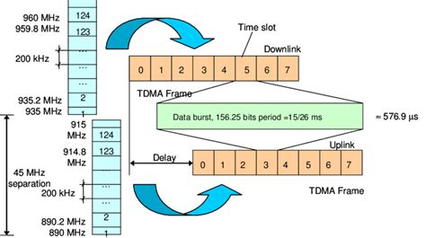 gsm tdma
